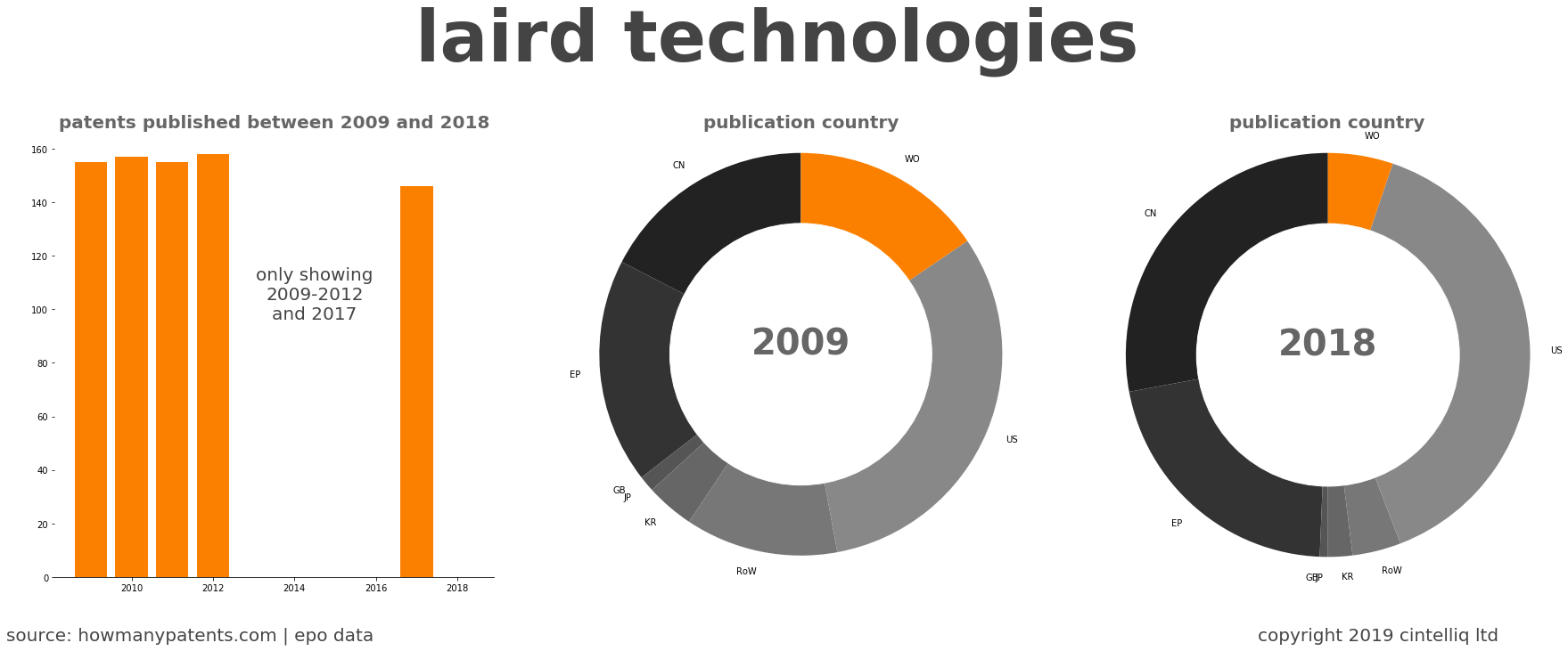 summary of patents for Laird Technologies