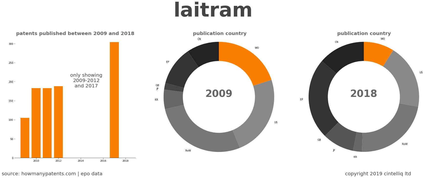 summary of patents for Laitram