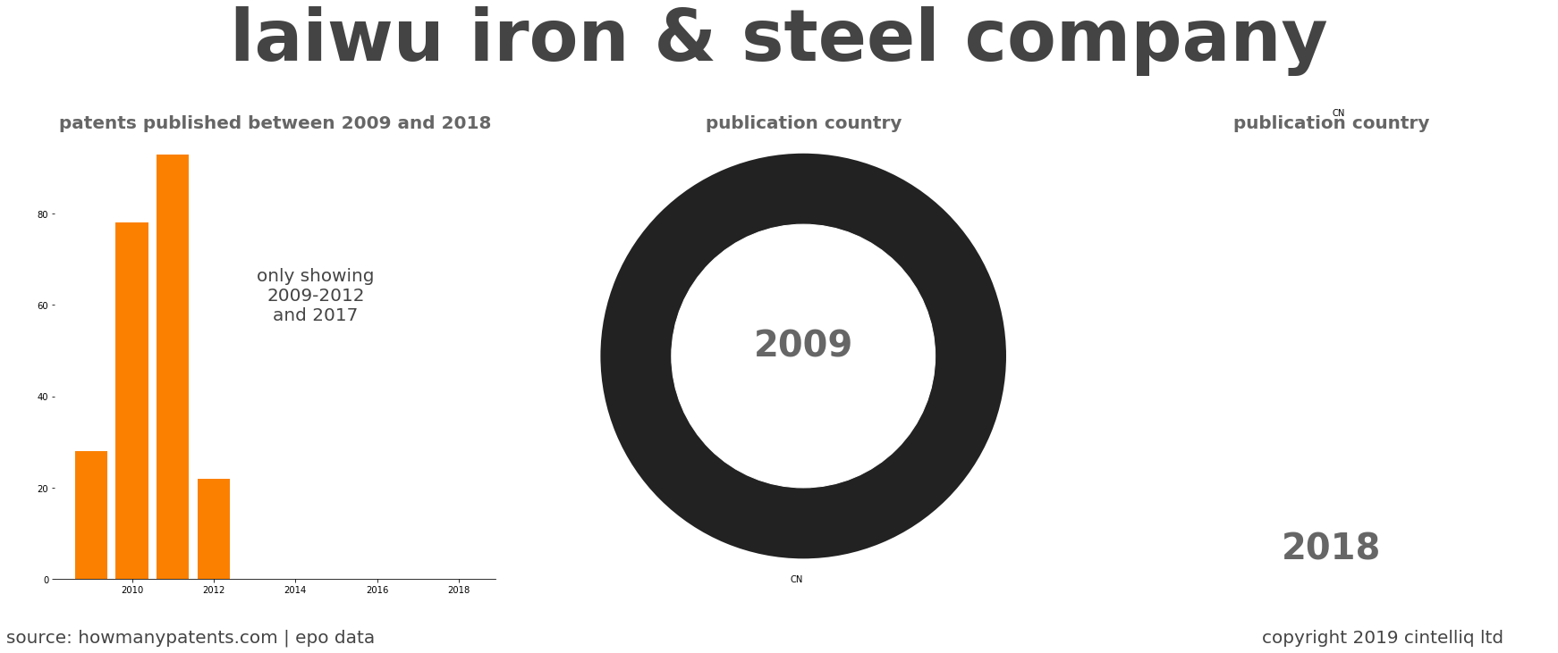 summary of patents for Laiwu Iron & Steel Company