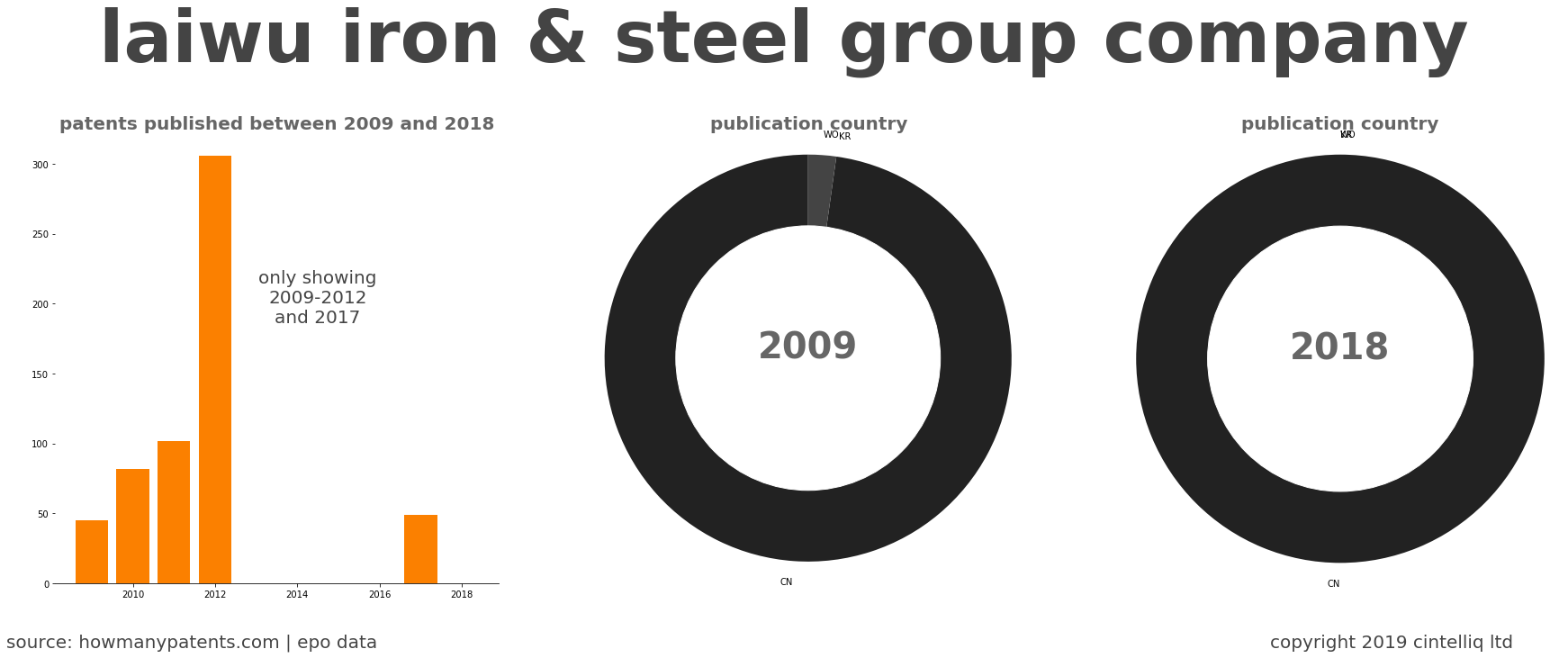 summary of patents for Laiwu Iron & Steel Group Company