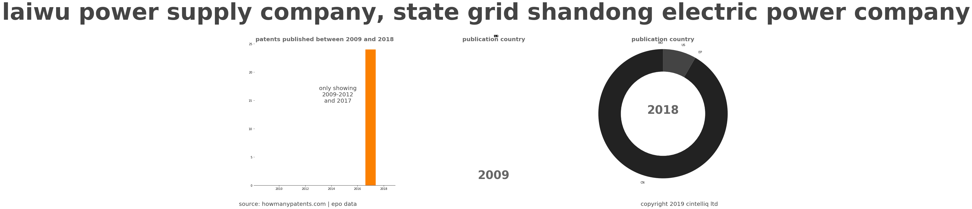 summary of patents for Laiwu Power Supply Company, State Grid Shandong Electric Power Company