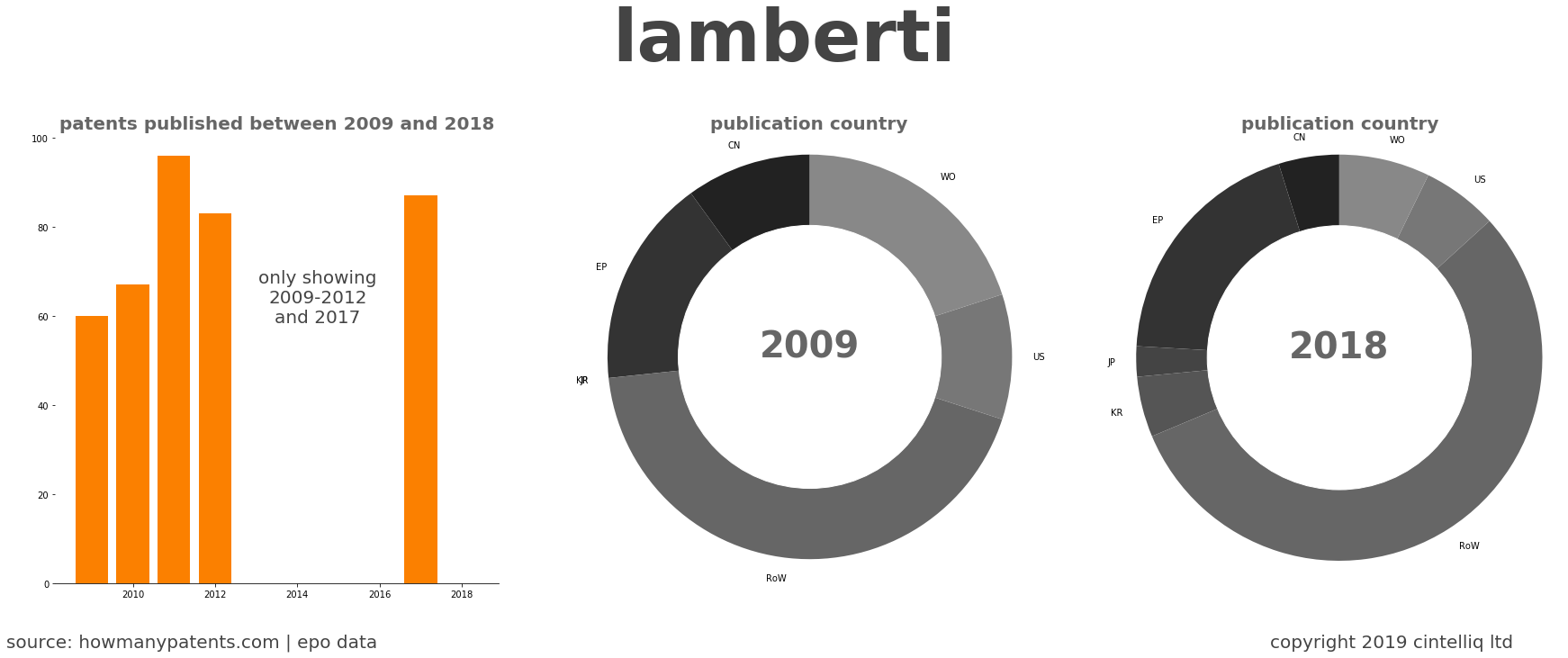 summary of patents for Lamberti
