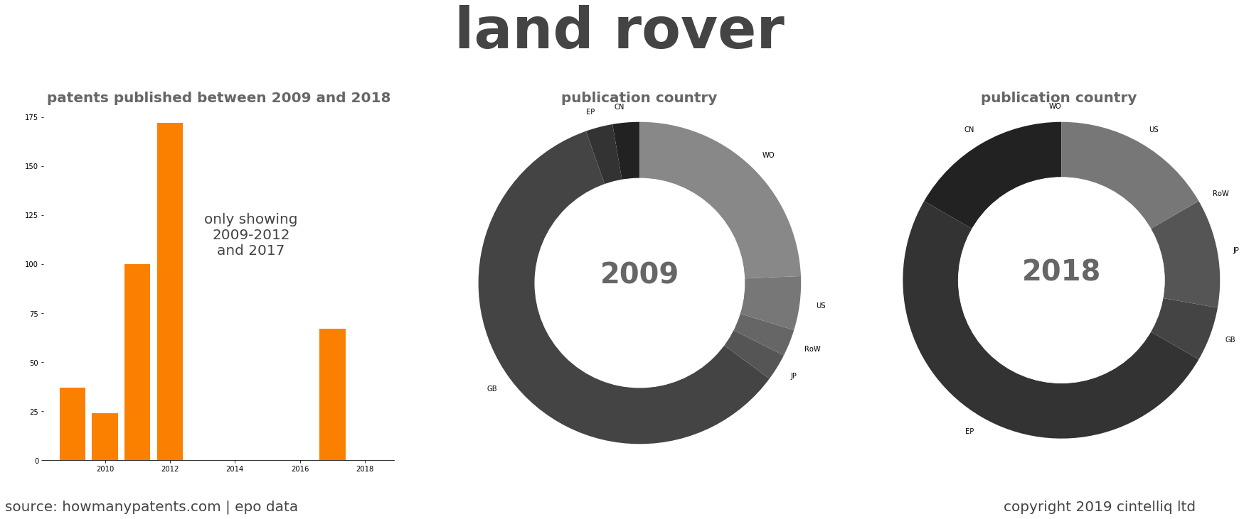 summary of patents for Land Rover