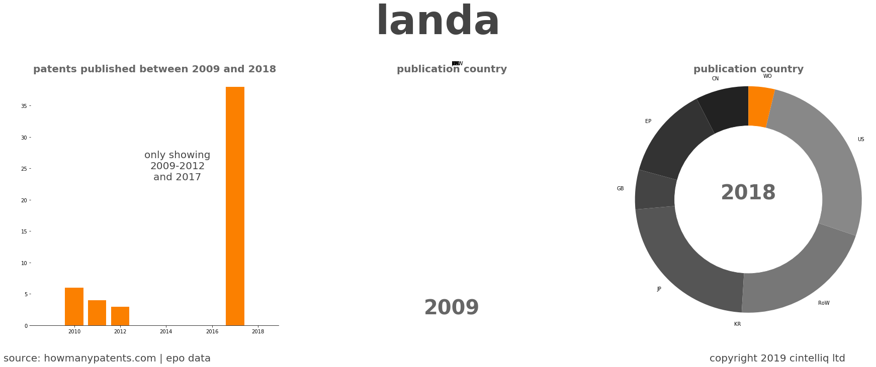 summary of patents for Landa