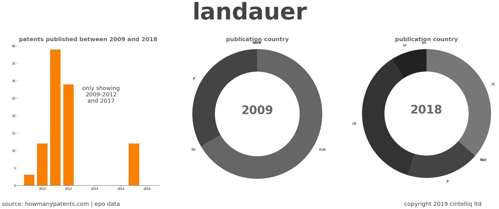 summary of patents for Landauer