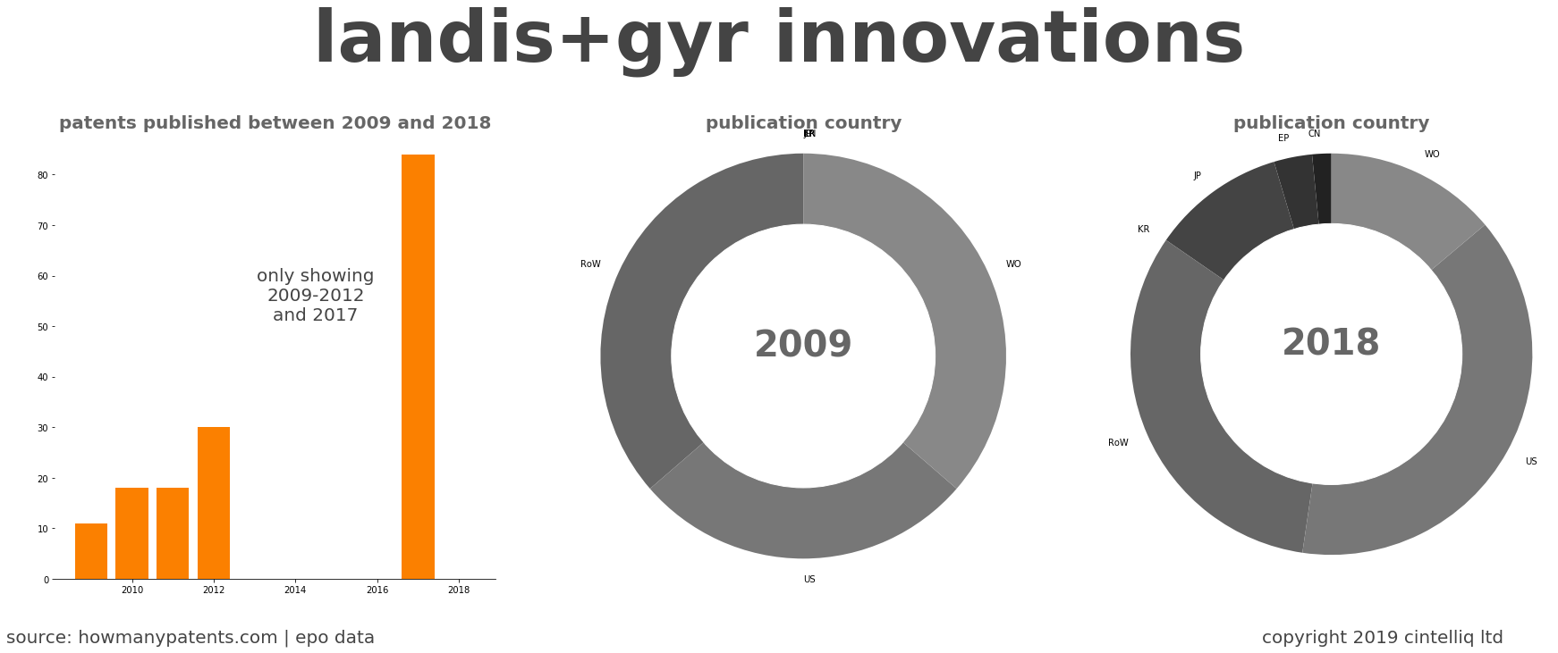 summary of patents for Landis+Gyr Innovations