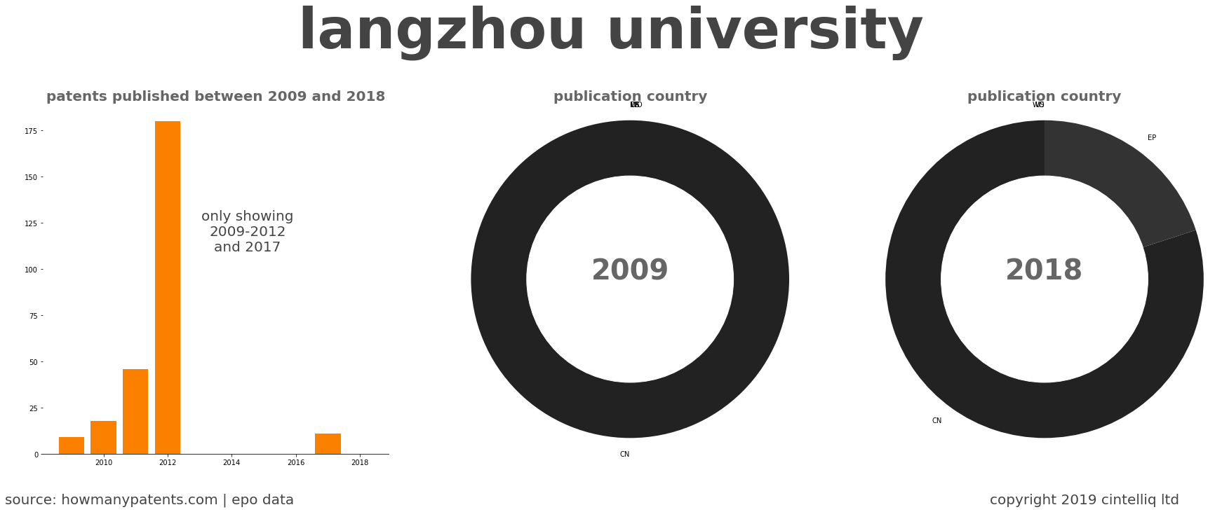 summary of patents for Langzhou University