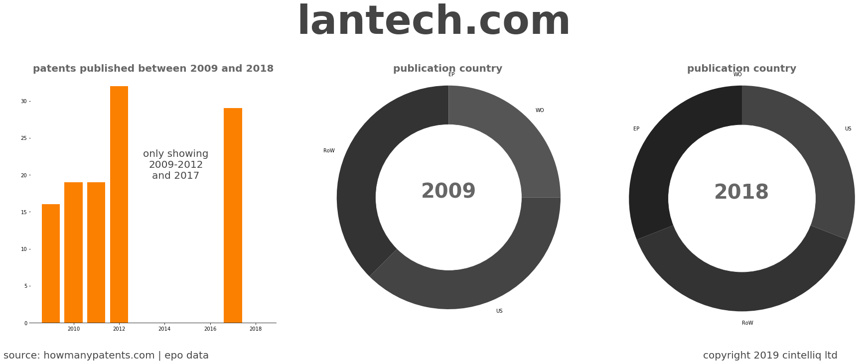 summary of patents for Lantech.Com