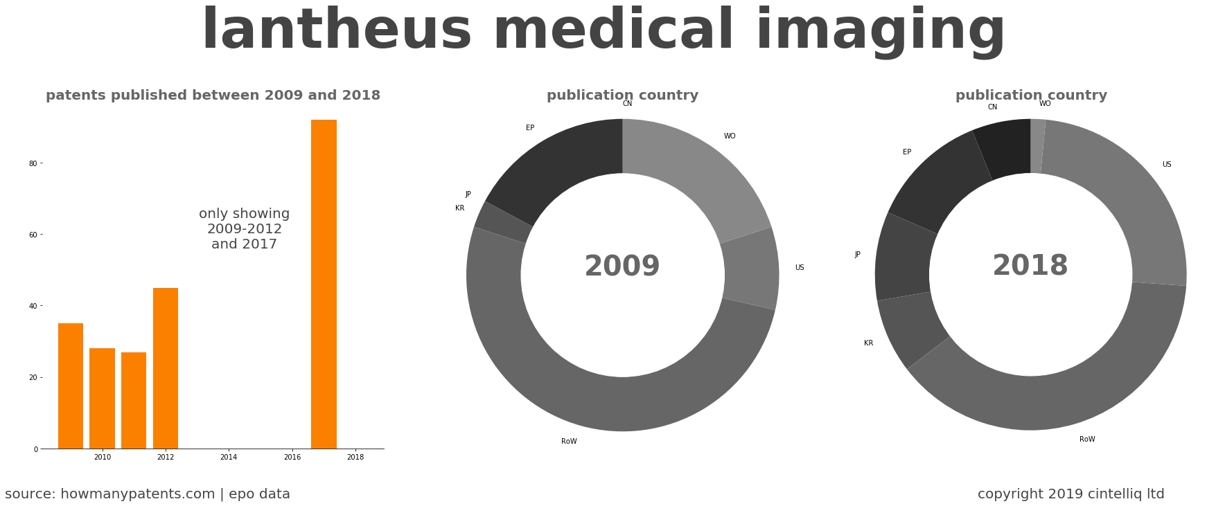 summary of patents for Lantheus Medical Imaging