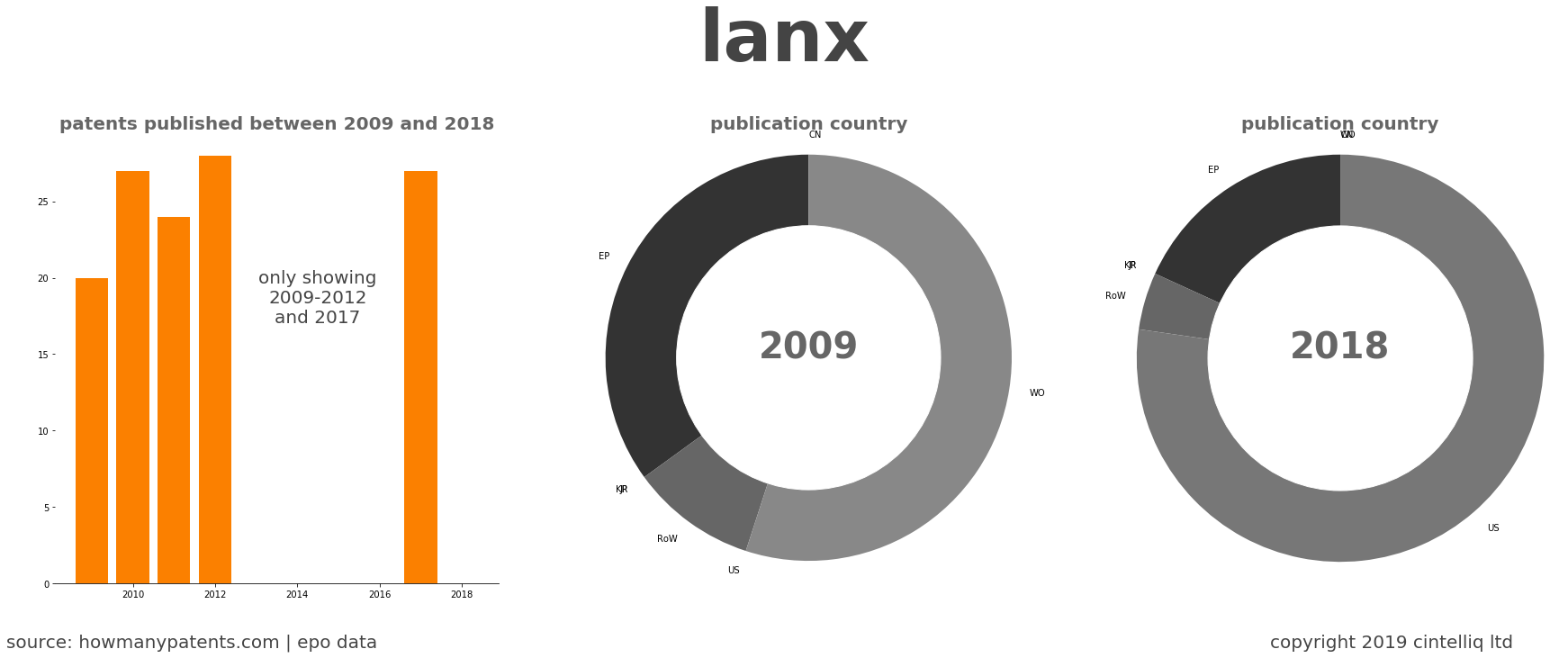 summary of patents for Lanx
