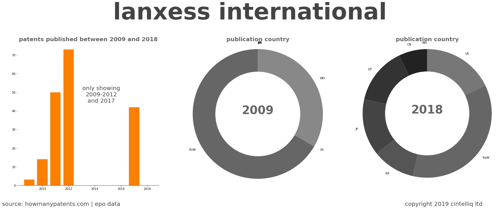 summary of patents for Lanxess International