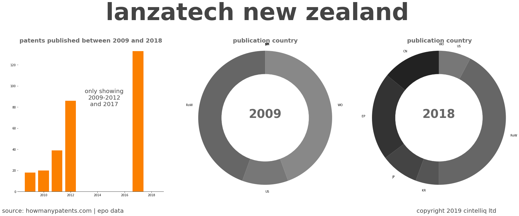 summary of patents for Lanzatech New Zealand