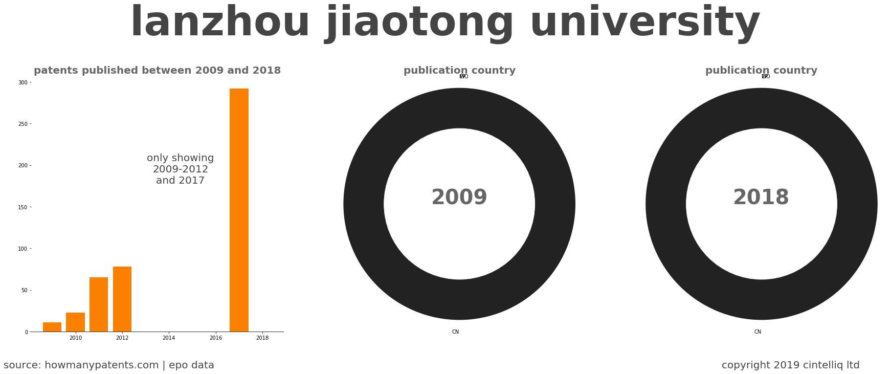 summary of patents for Lanzhou Jiaotong University