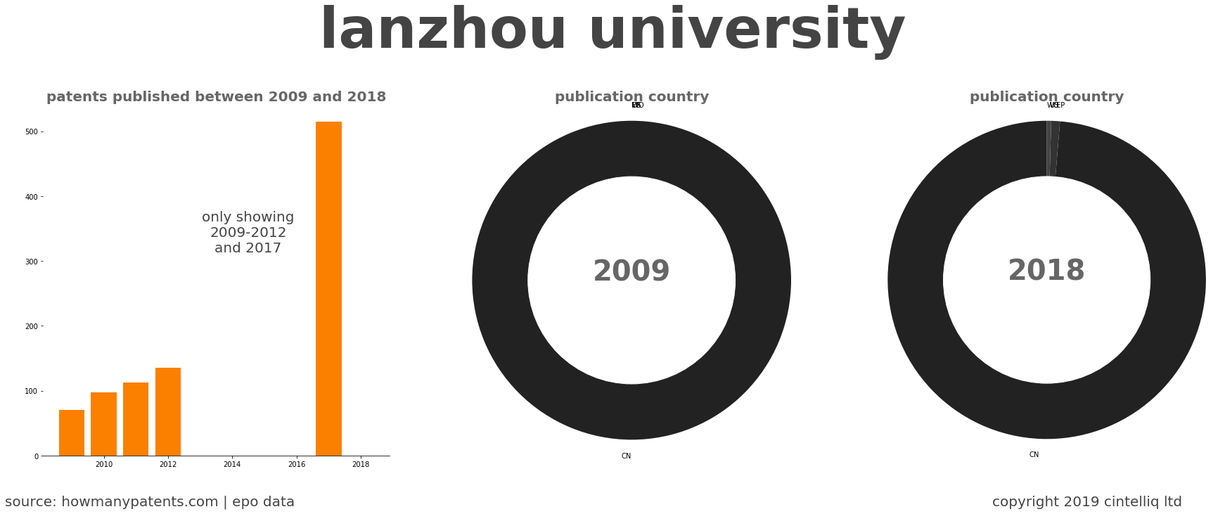 summary of patents for Lanzhou University