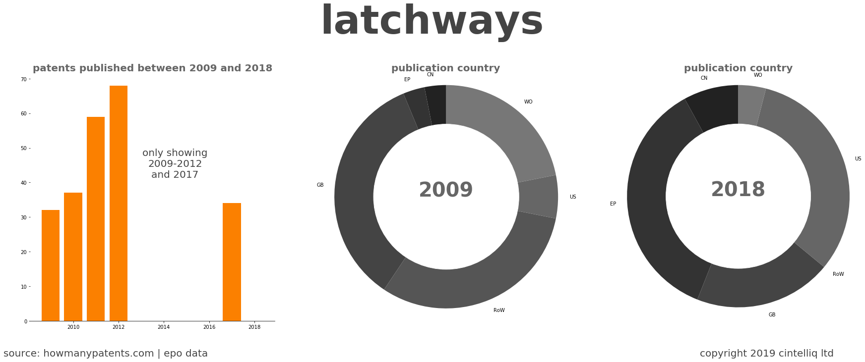 summary of patents for Latchways