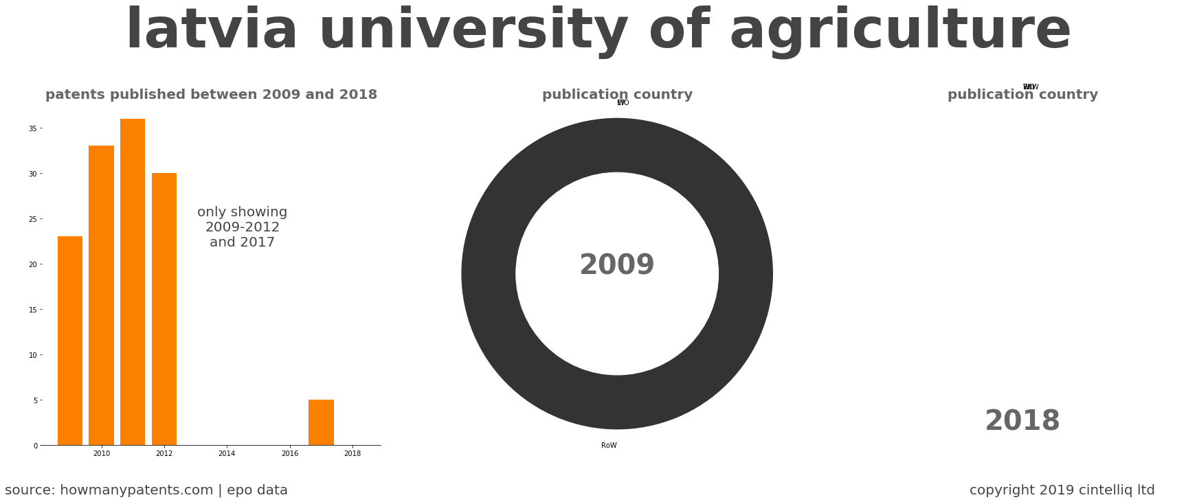 summary of patents for Latvia University Of Agriculture
