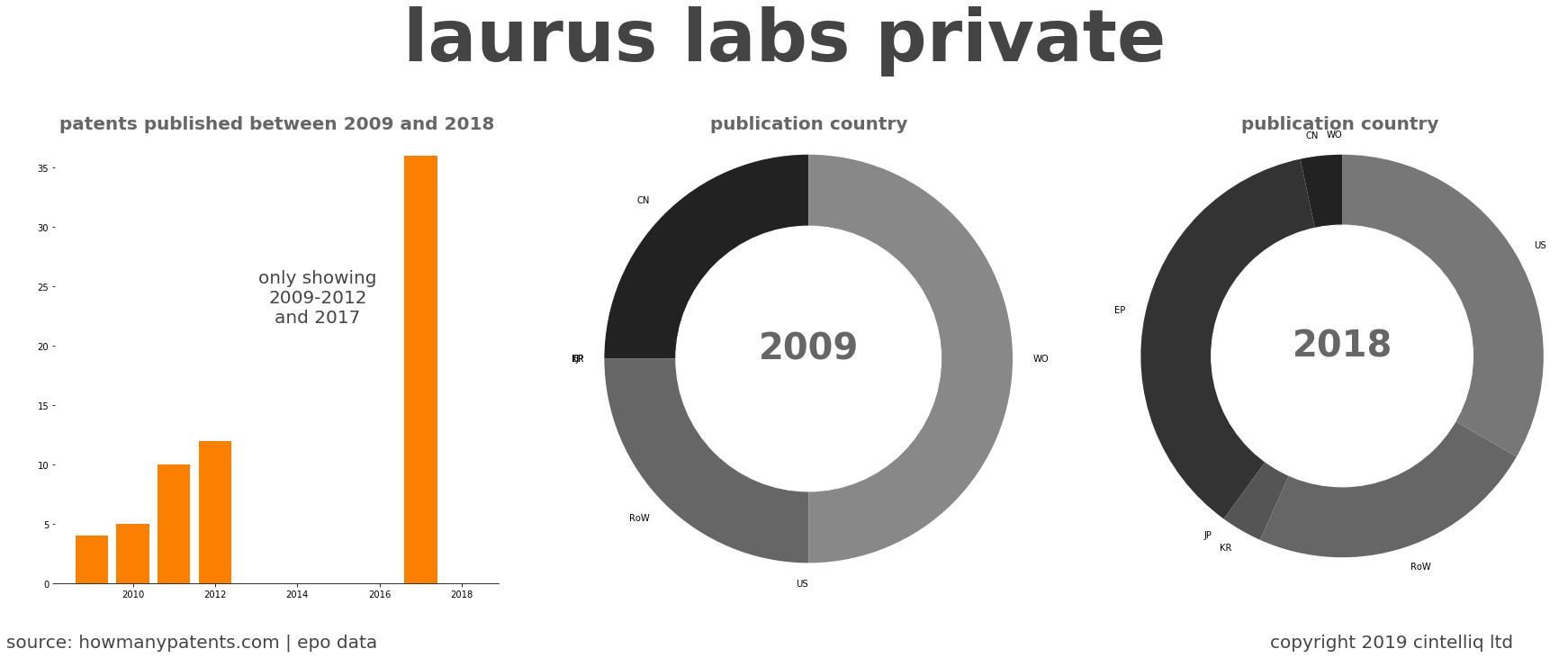 summary of patents for Laurus Labs Private