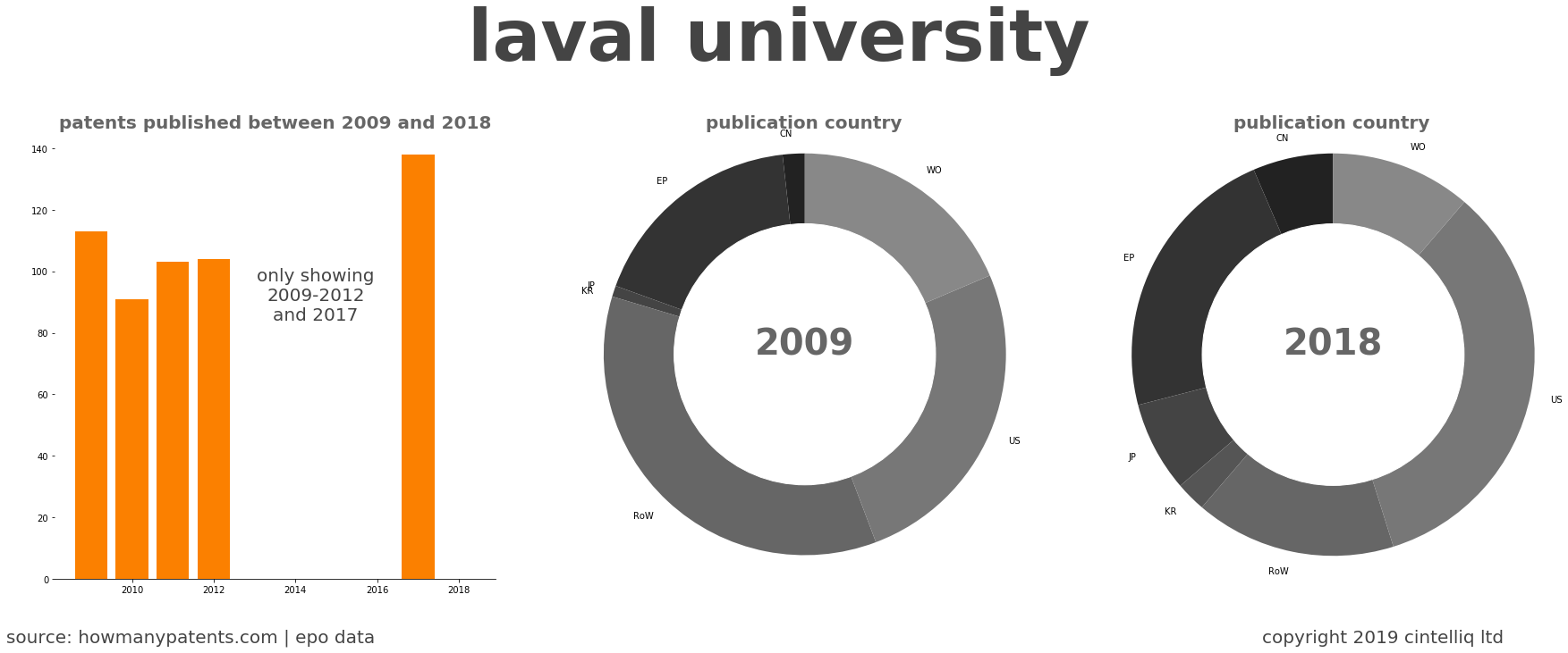 summary of patents for Laval University