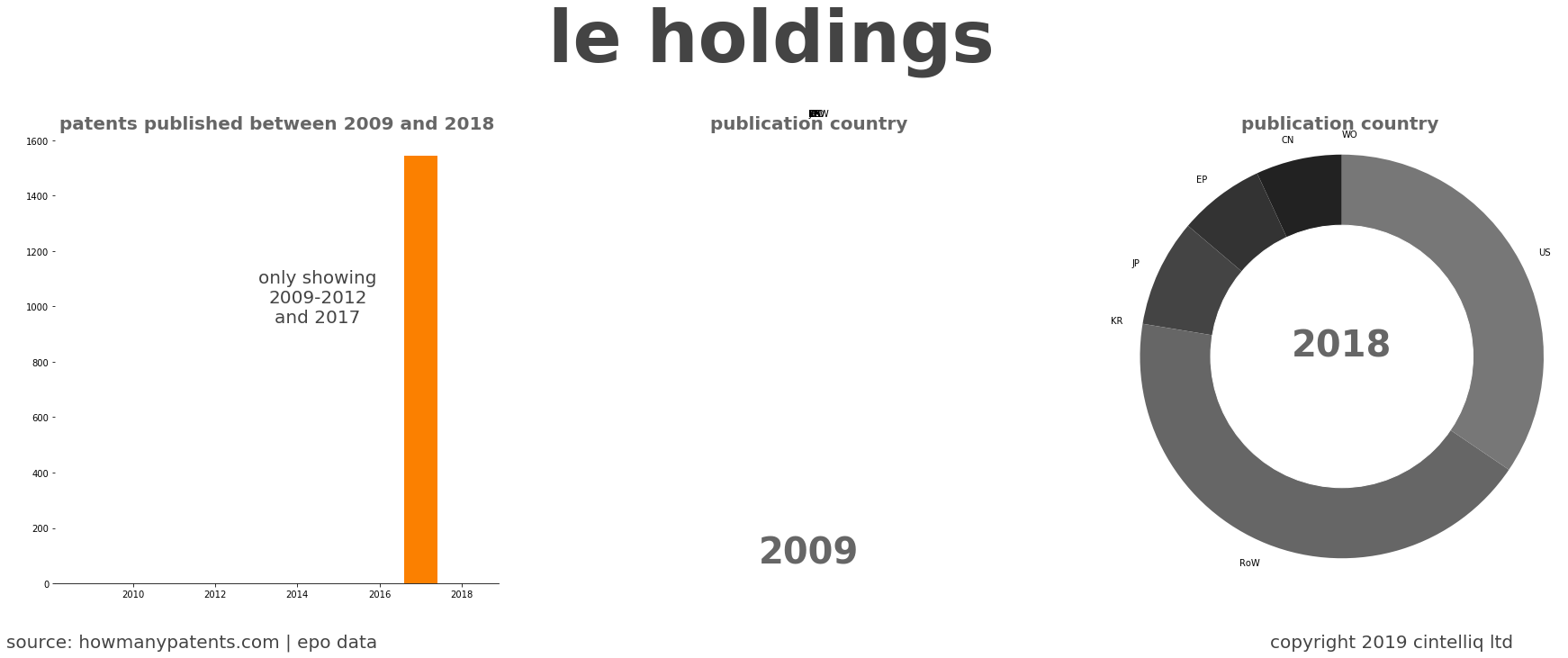 summary of patents for Le Holdings 