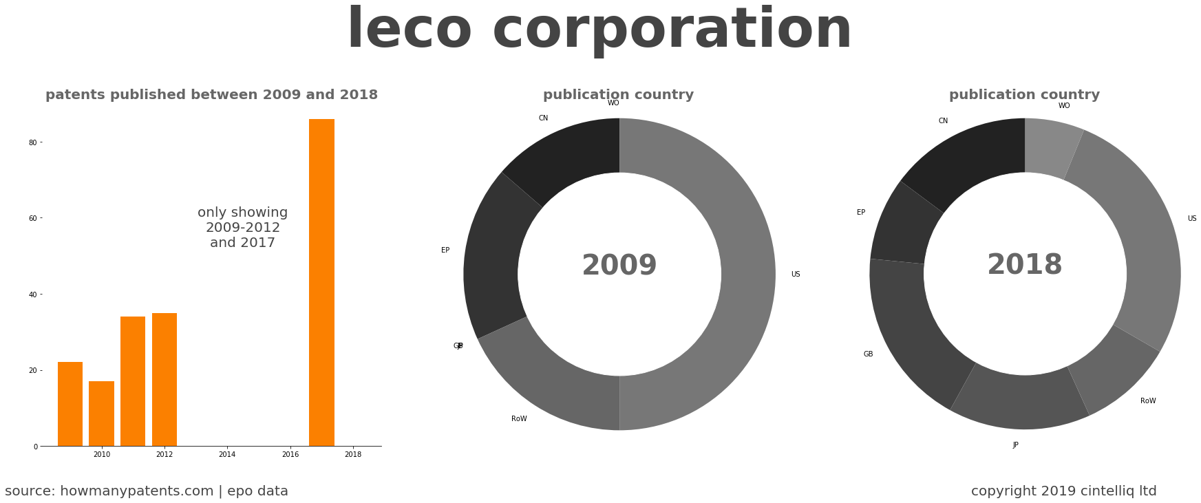summary of patents for Leco Corporation