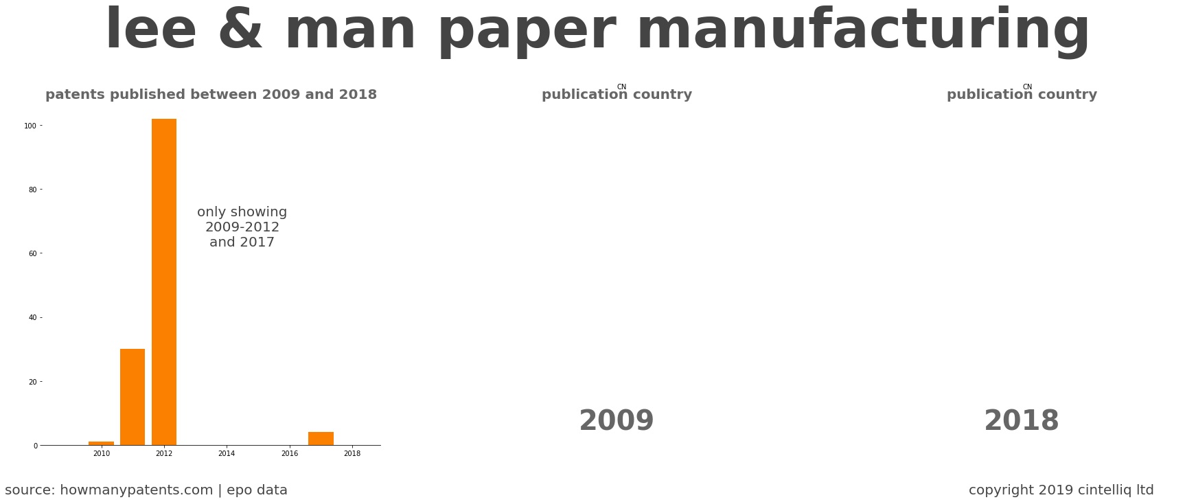 summary of patents for Lee & Man Paper Manufacturing
