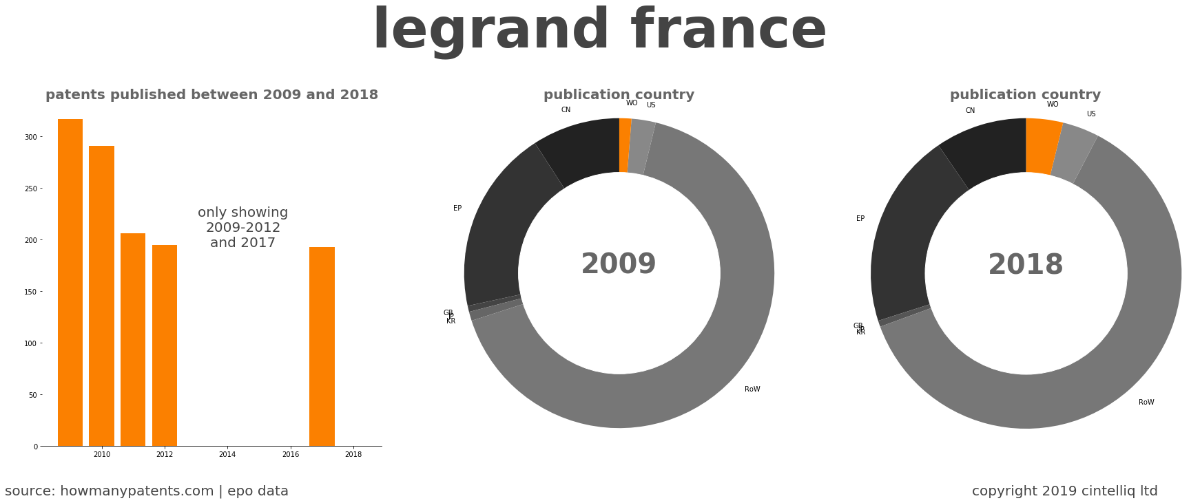 summary of patents for Legrand France