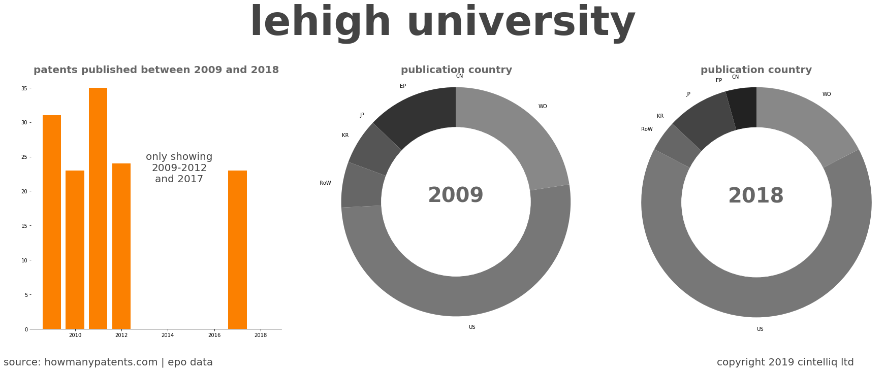 summary of patents for Lehigh University