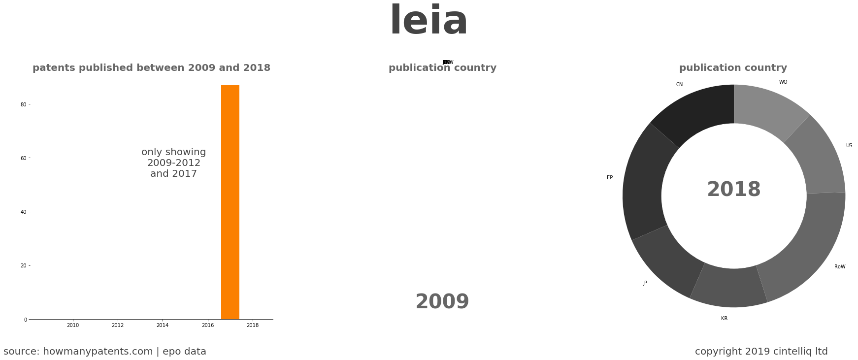 summary of patents for Leia