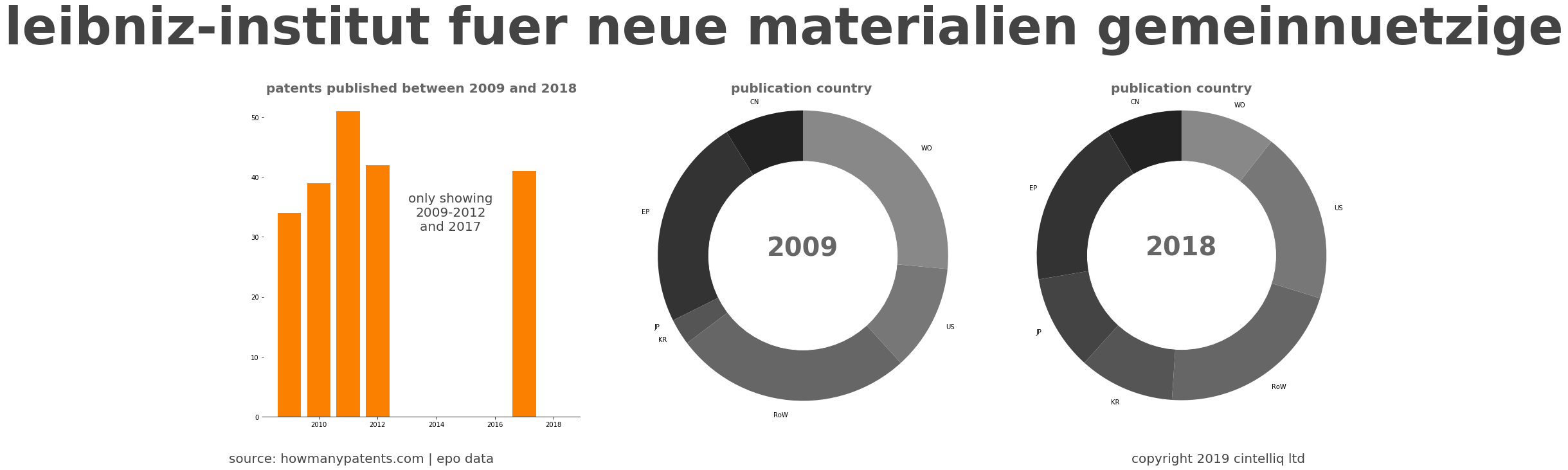 summary of patents for Leibniz-Institut Fuer Neue Materialien Gemeinnuetzige