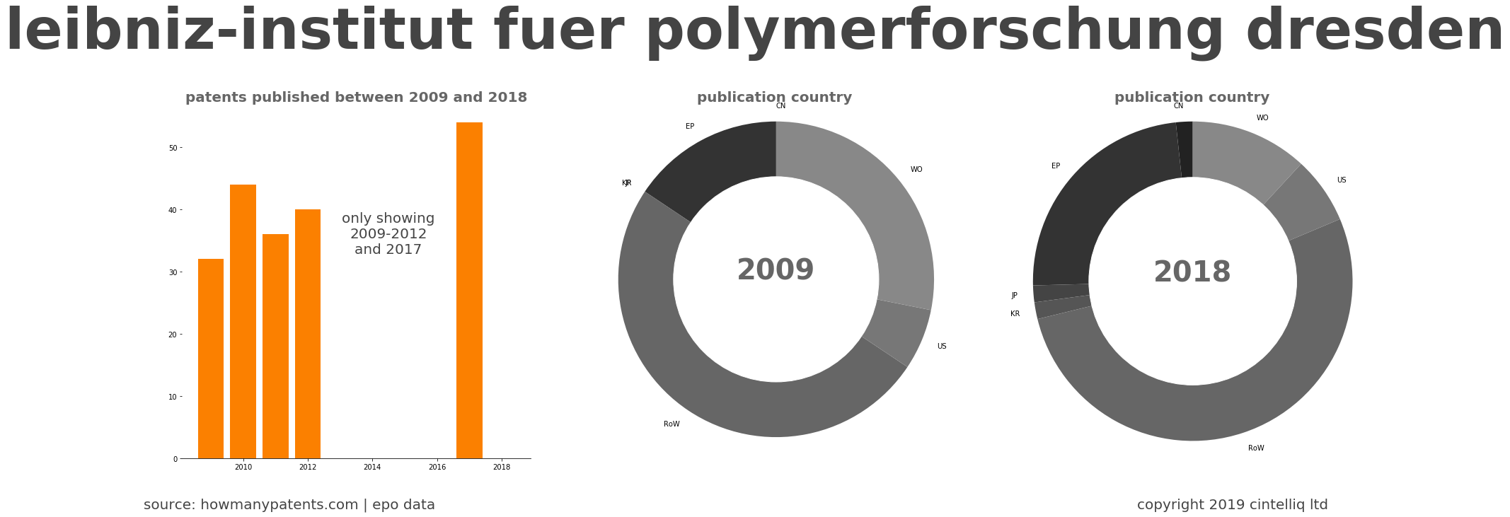 summary of patents for Leibniz-Institut Fuer Polymerforschung Dresden