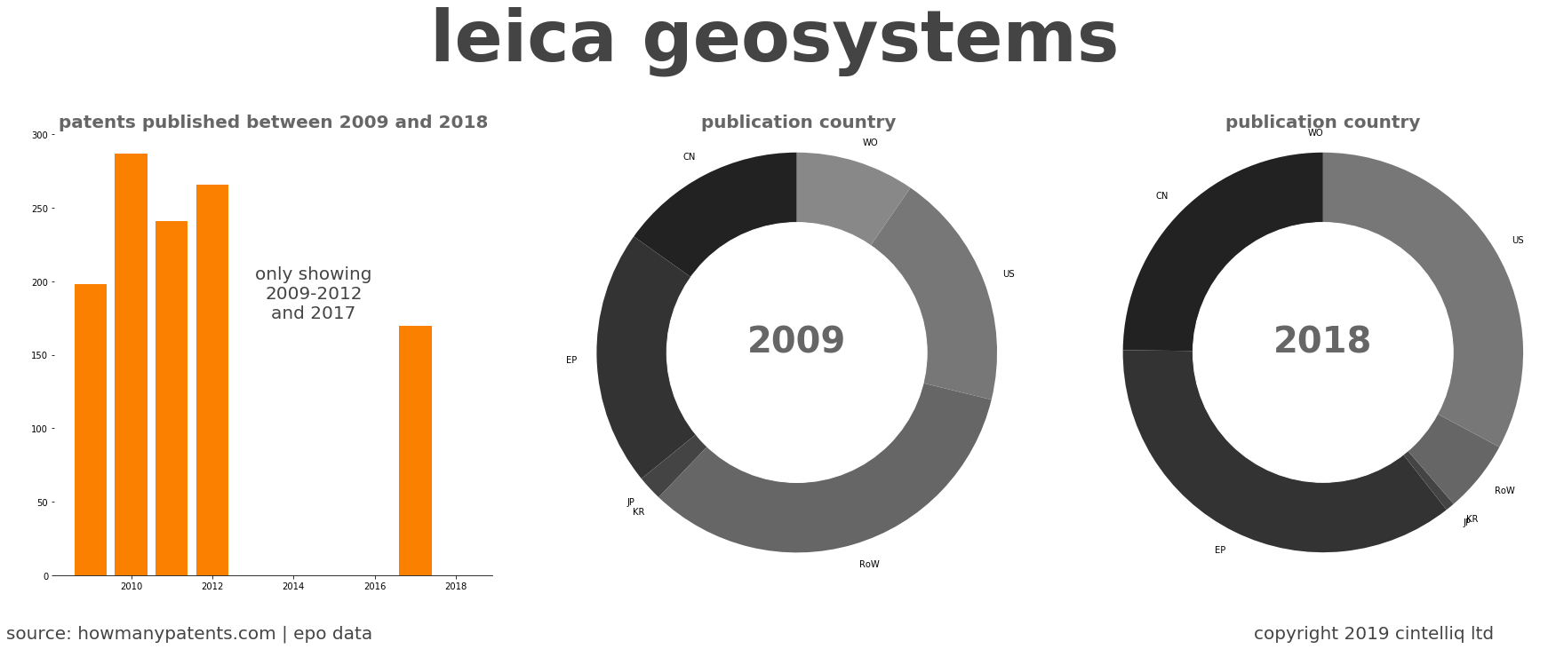 summary of patents for Leica Geosystems