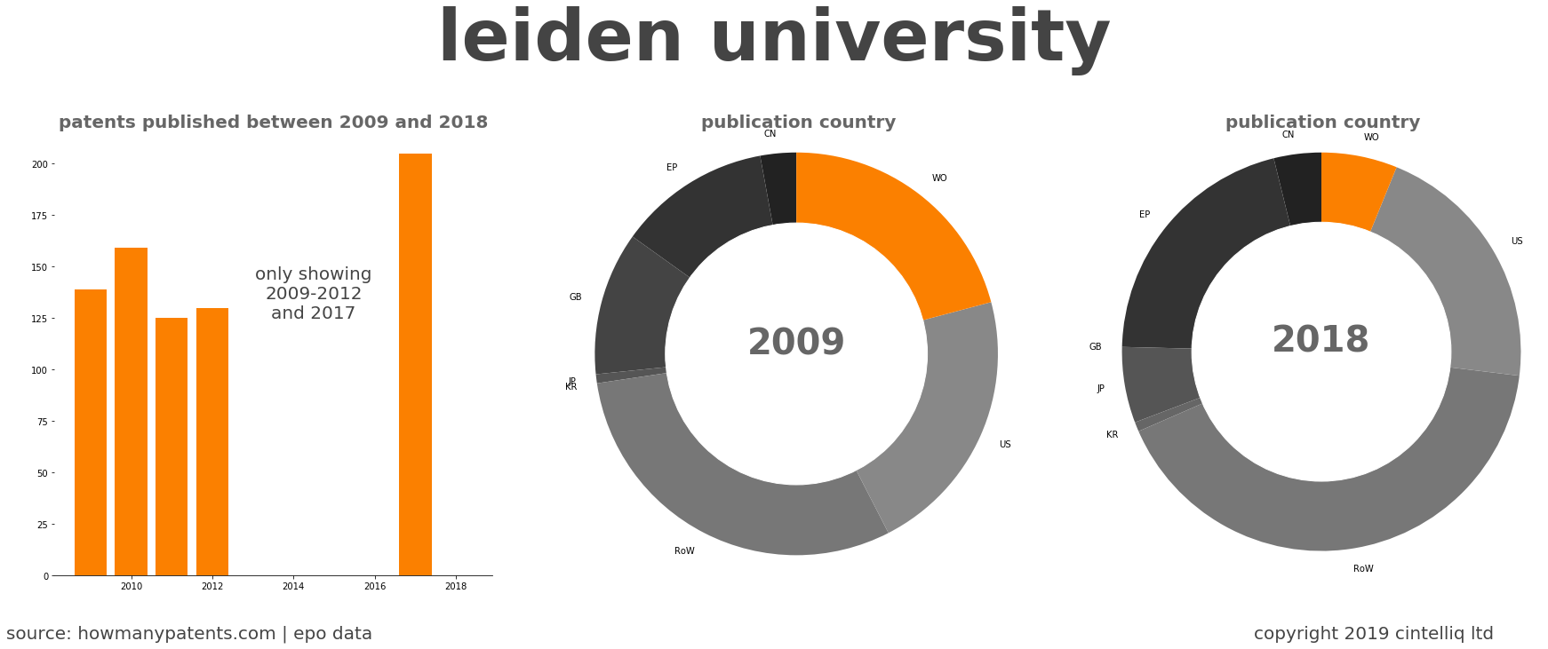 summary of patents for Leiden University