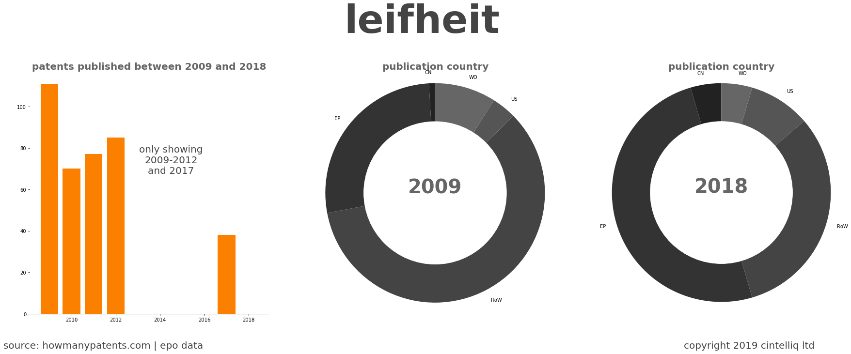 summary of patents for Leifheit