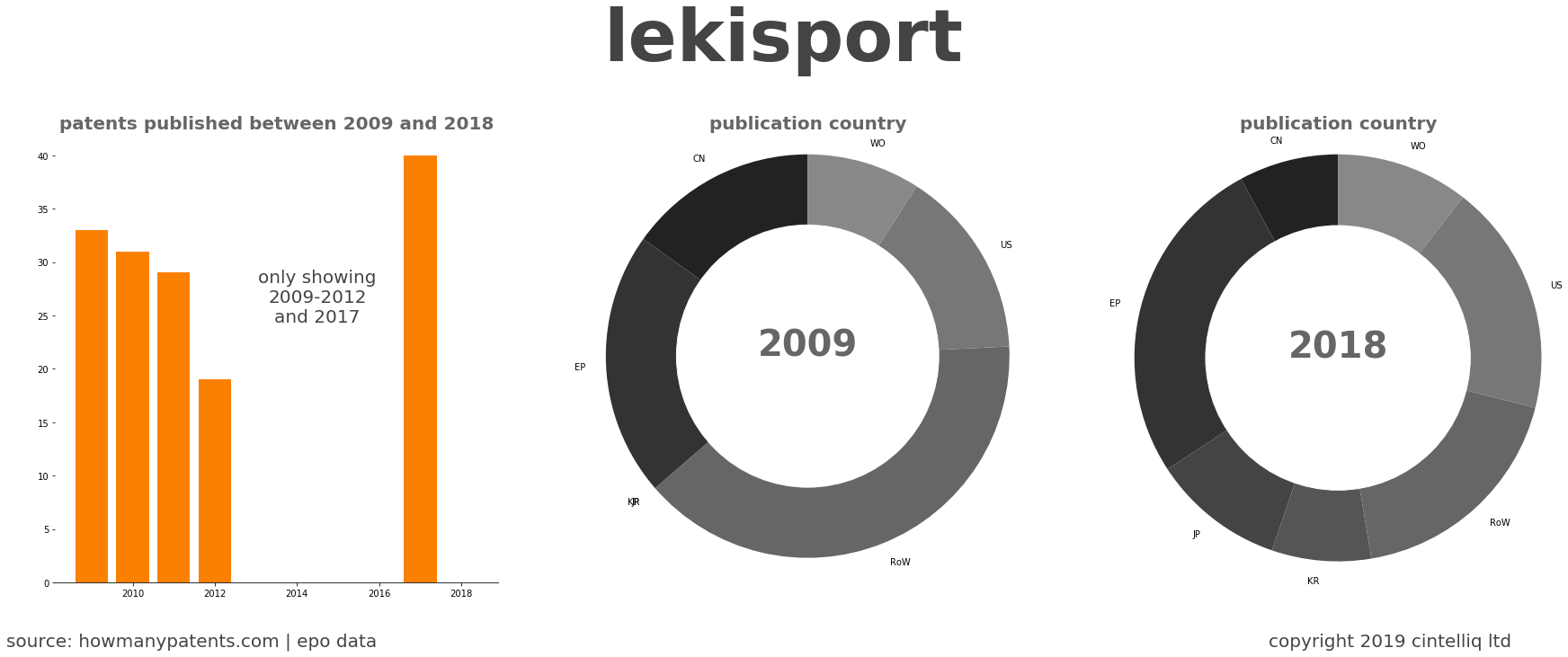 summary of patents for Lekisport