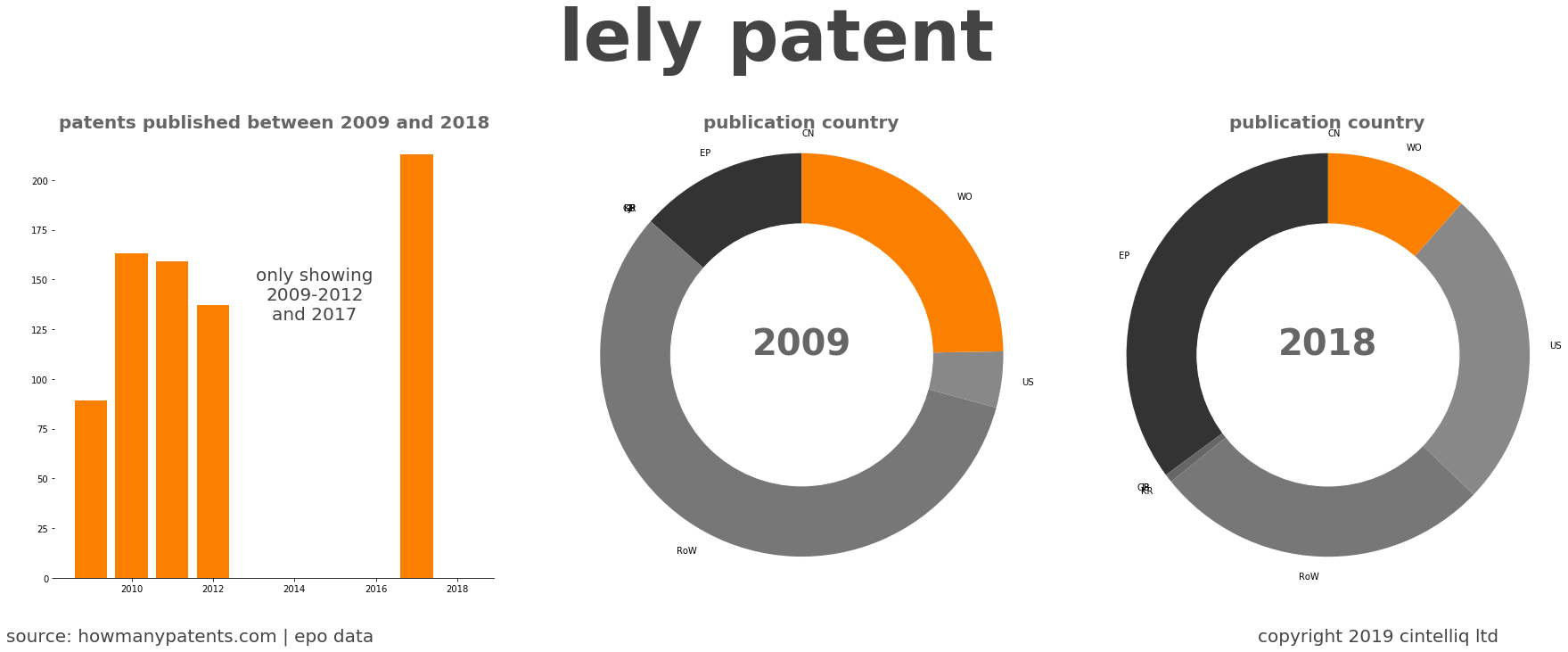 summary of patents for Lely Patent