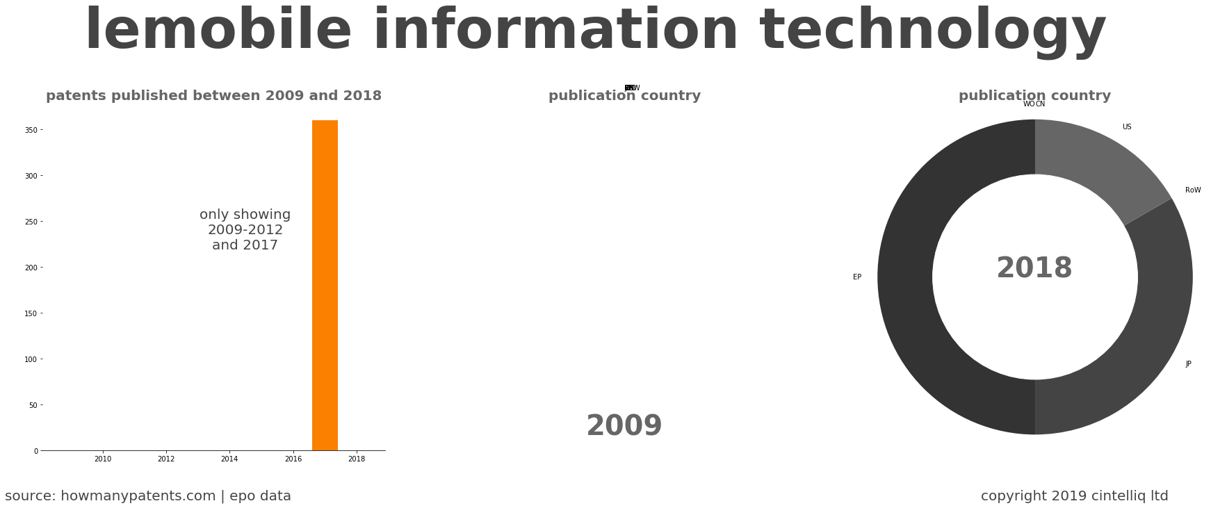 summary of patents for Lemobile Information Technology 