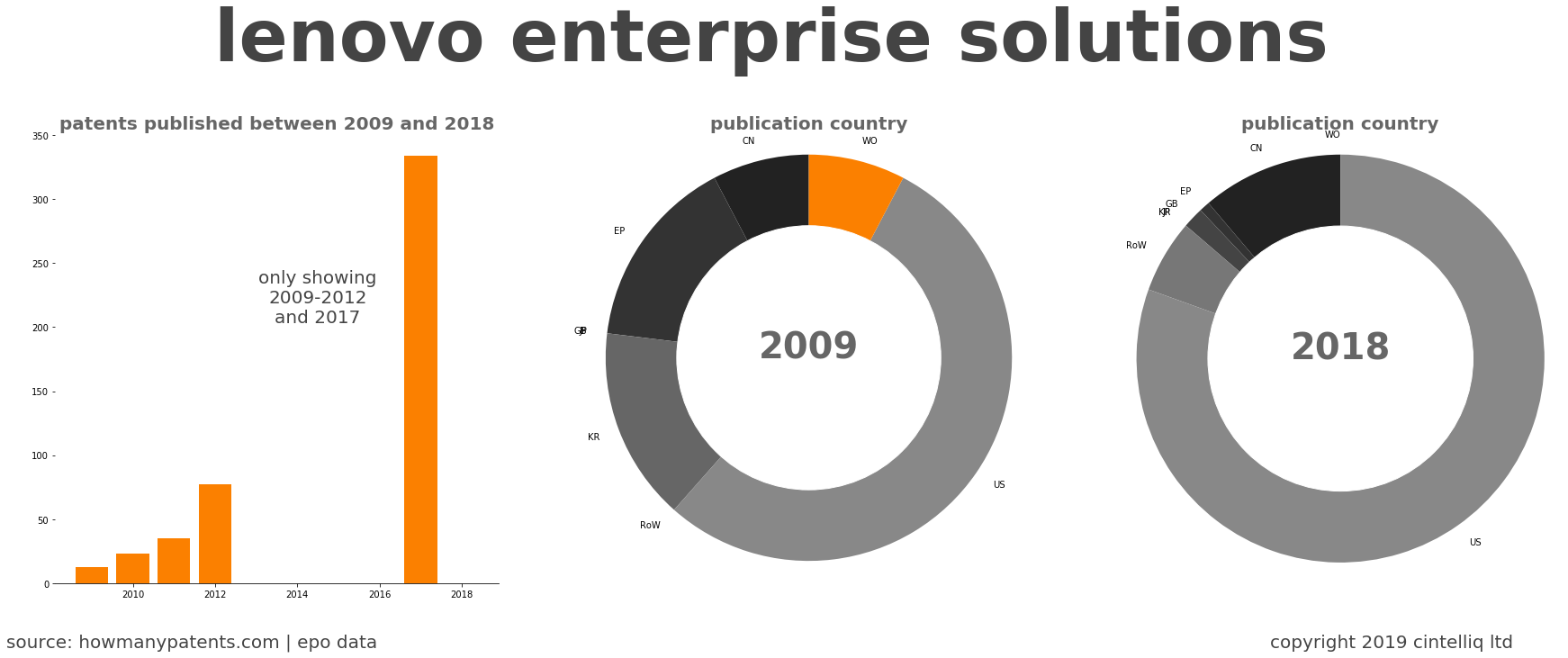 summary of patents for Lenovo Enterprise Solutions 