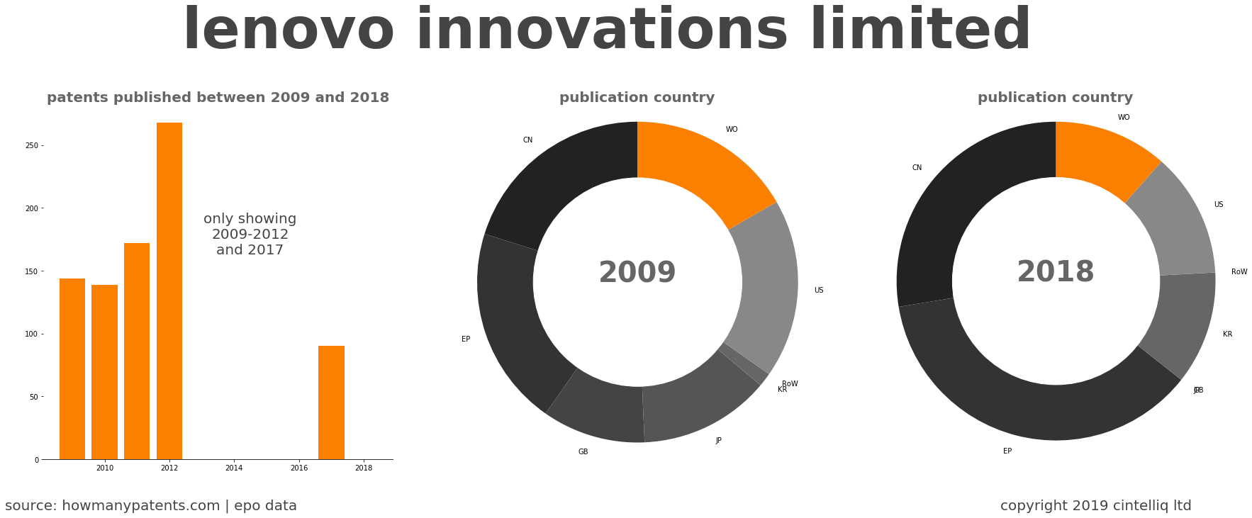 summary of patents for Lenovo Innovations Limited 