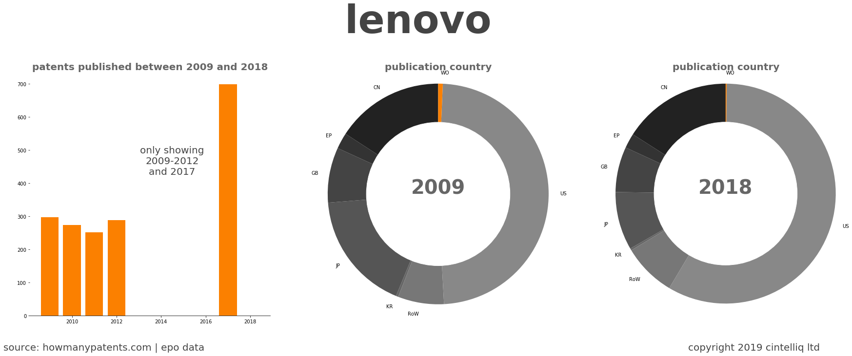 summary of patents for Lenovo 