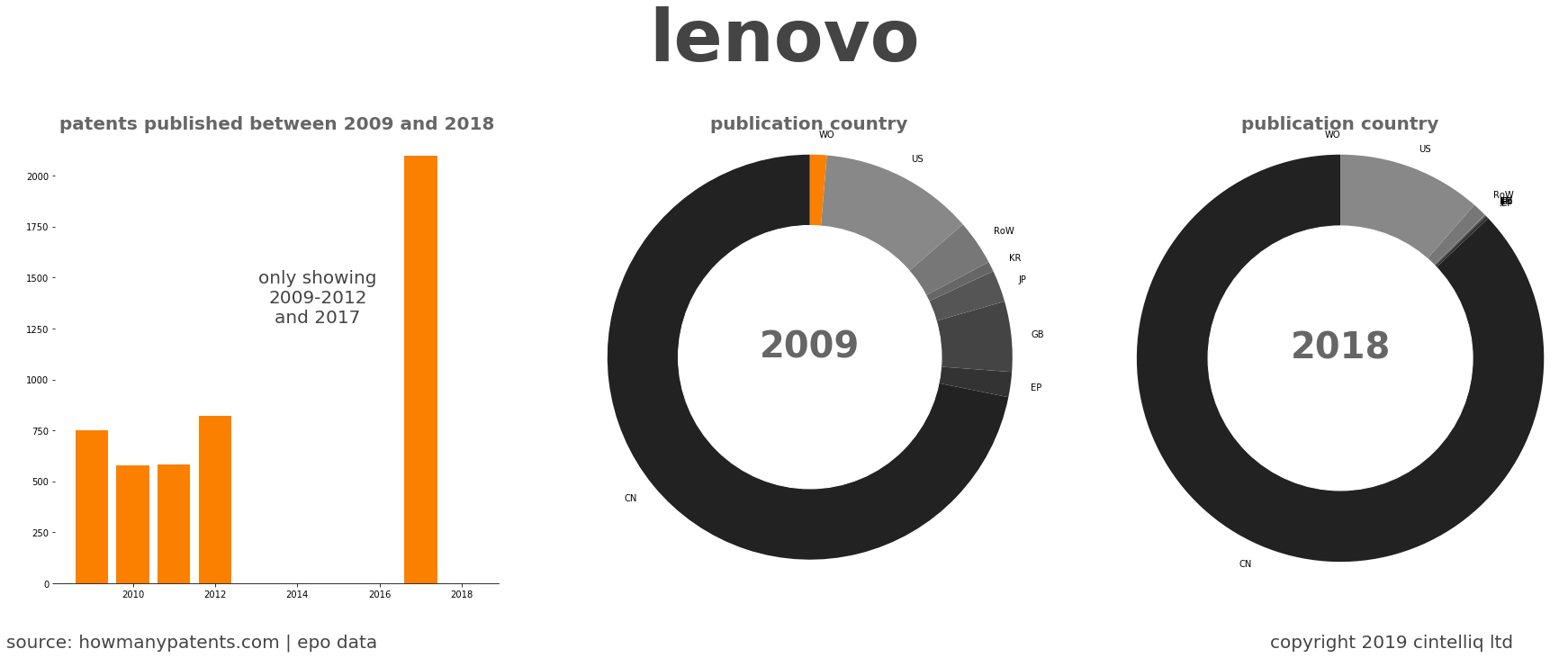 summary of patents for Lenovo