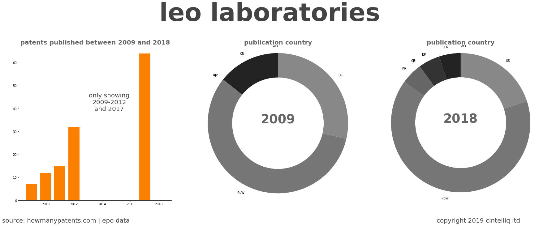 summary of patents for Leo Laboratories