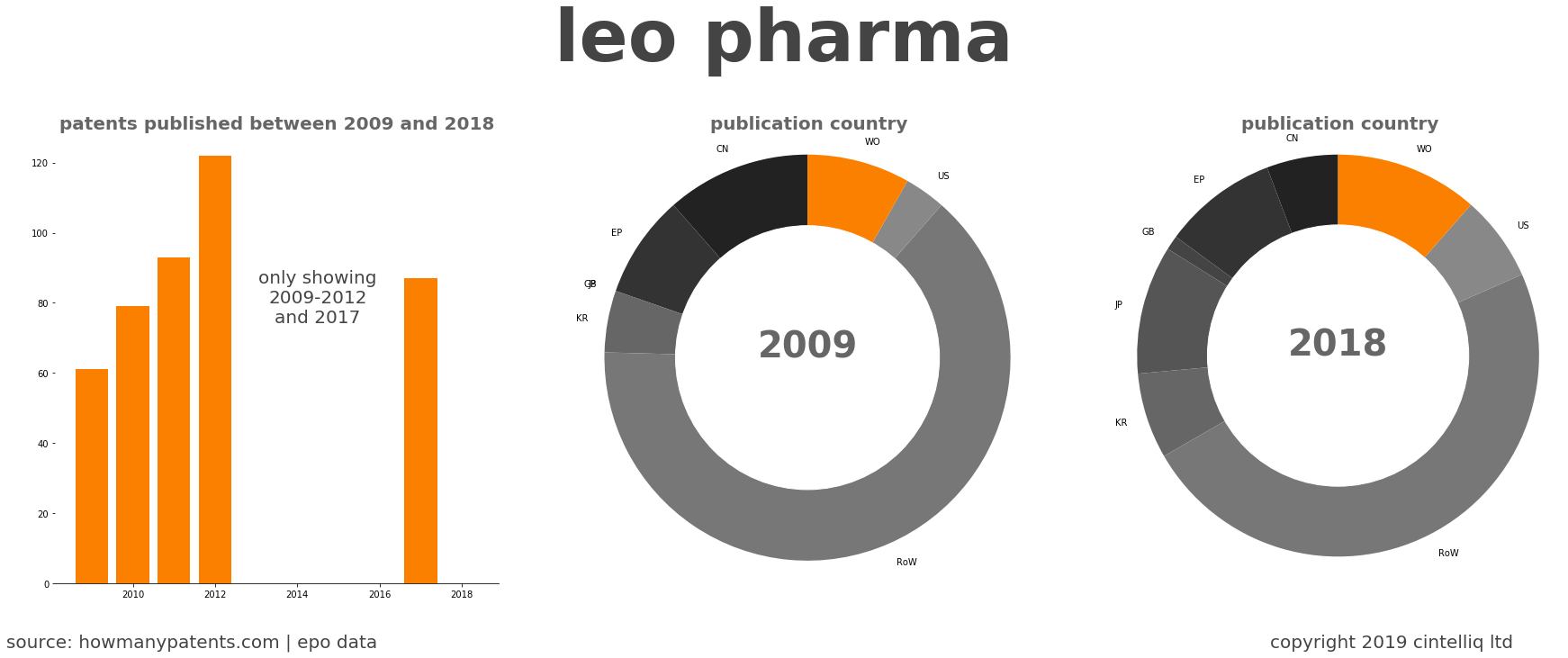 summary of patents for Leo Pharma