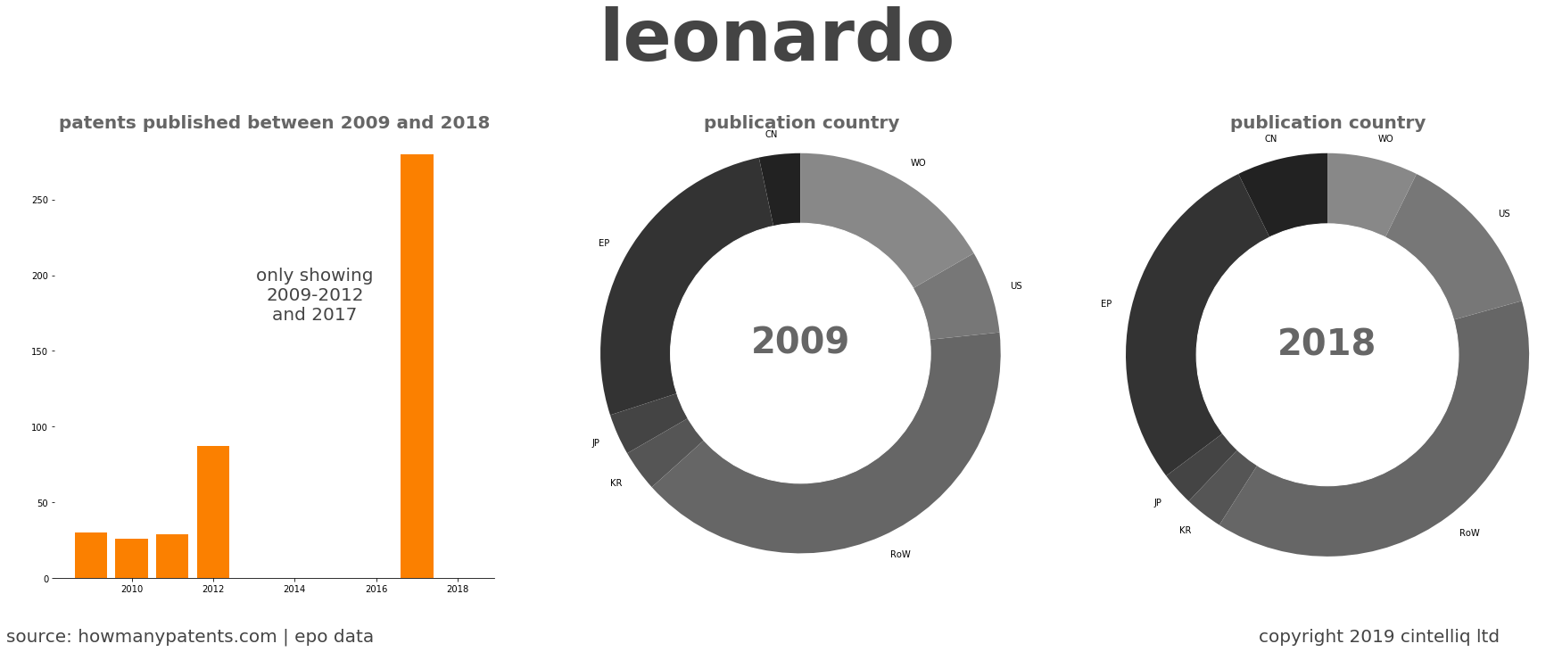 summary of patents for Leonardo