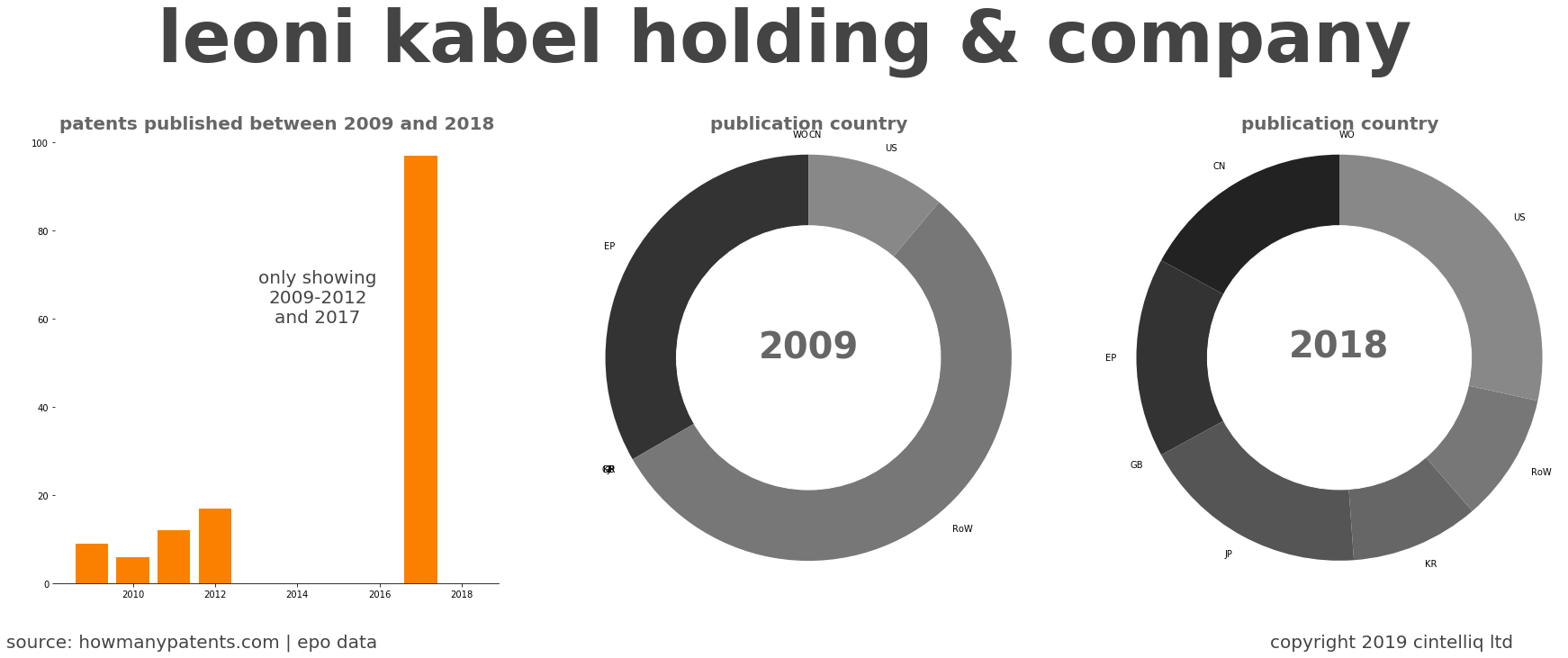 summary of patents for Leoni Kabel Holding & Company