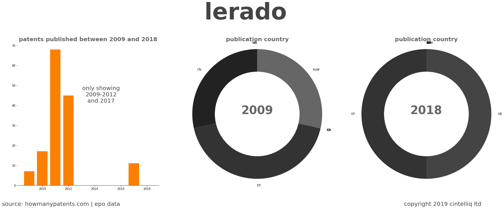 summary of patents for Lerado 