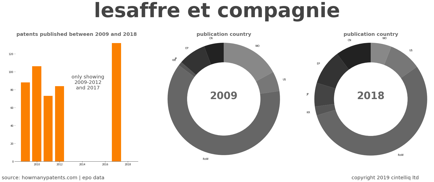 summary of patents for Lesaffre Et Compagnie