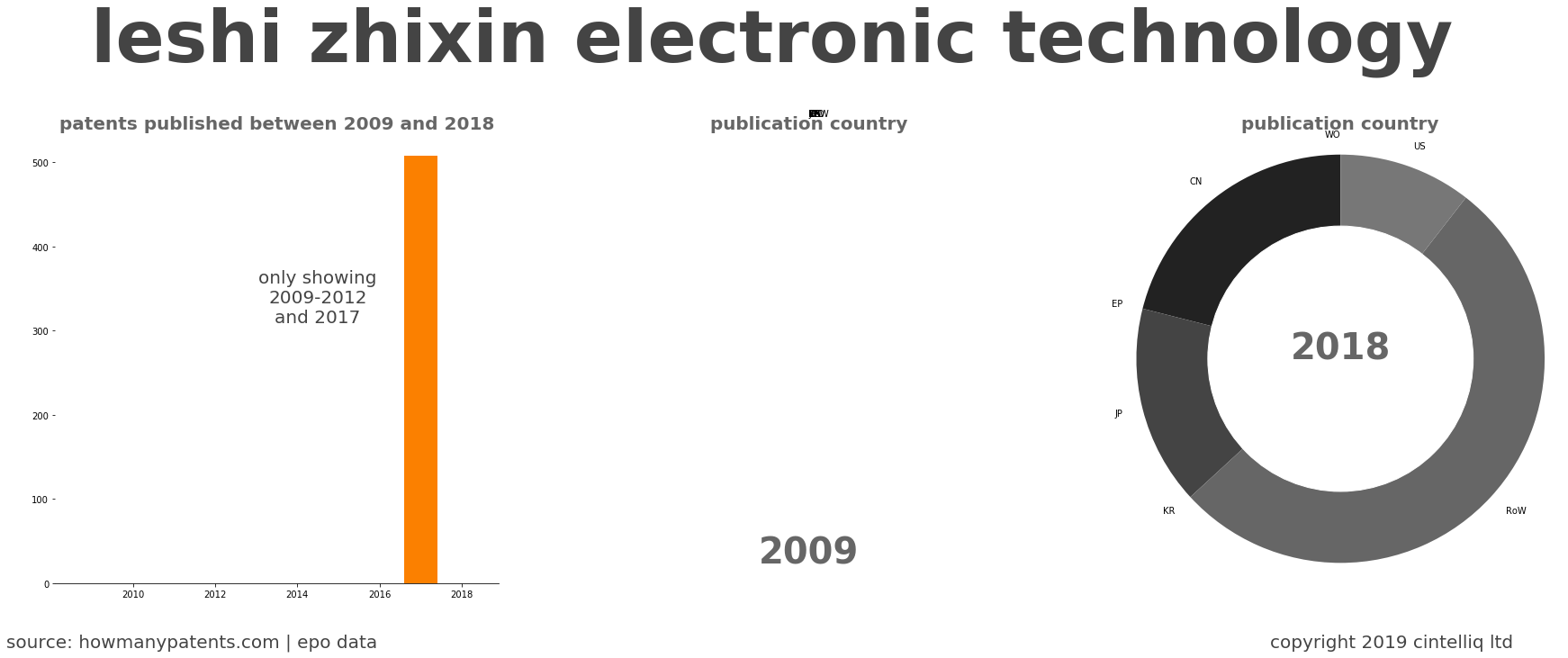 summary of patents for Leshi Zhixin Electronic Technology 