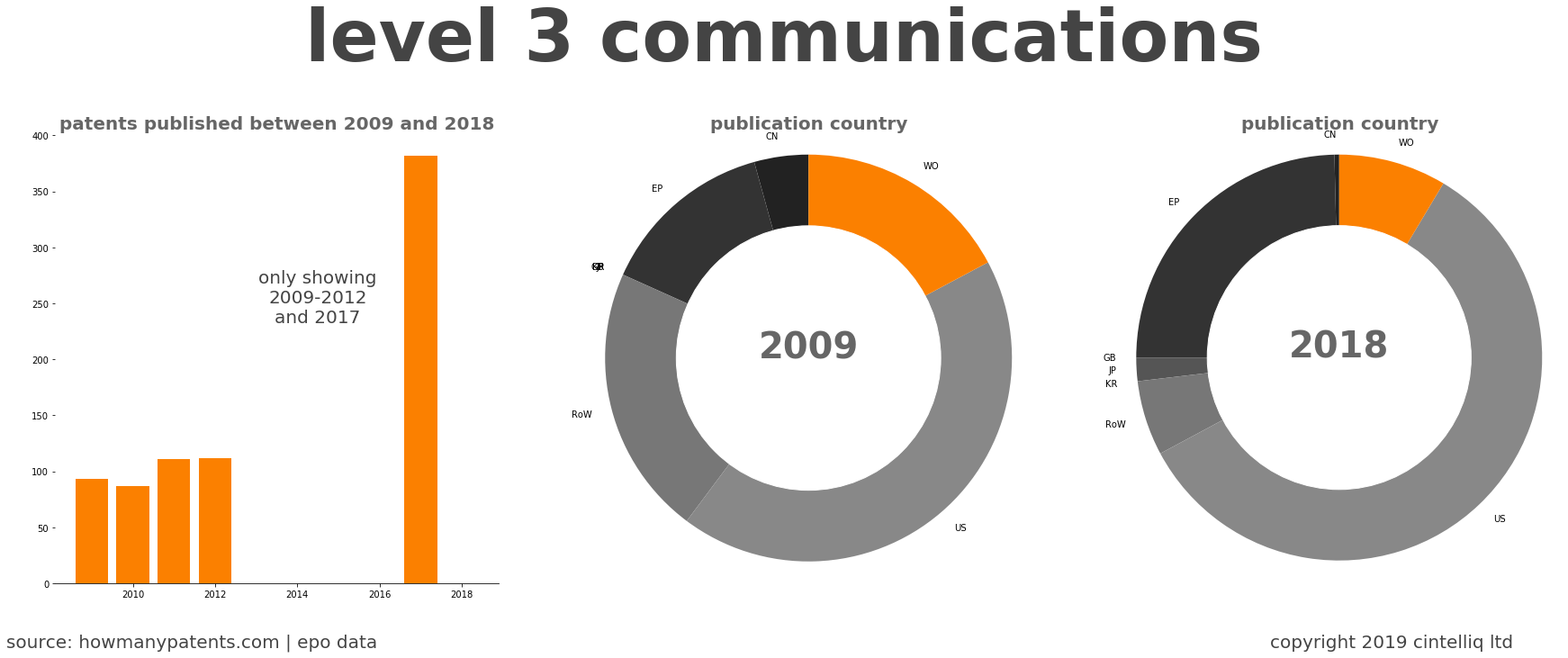 summary of patents for Level 3 Communications