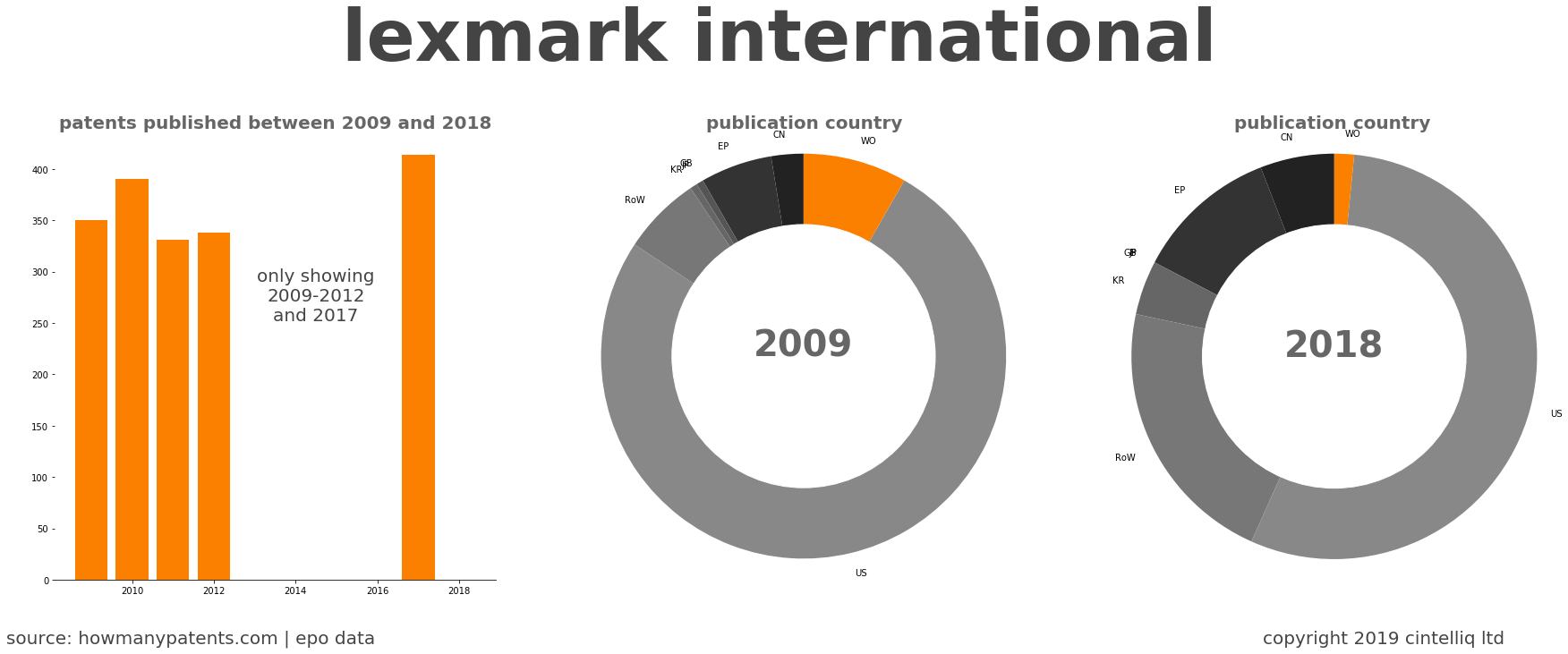 summary of patents for Lexmark International