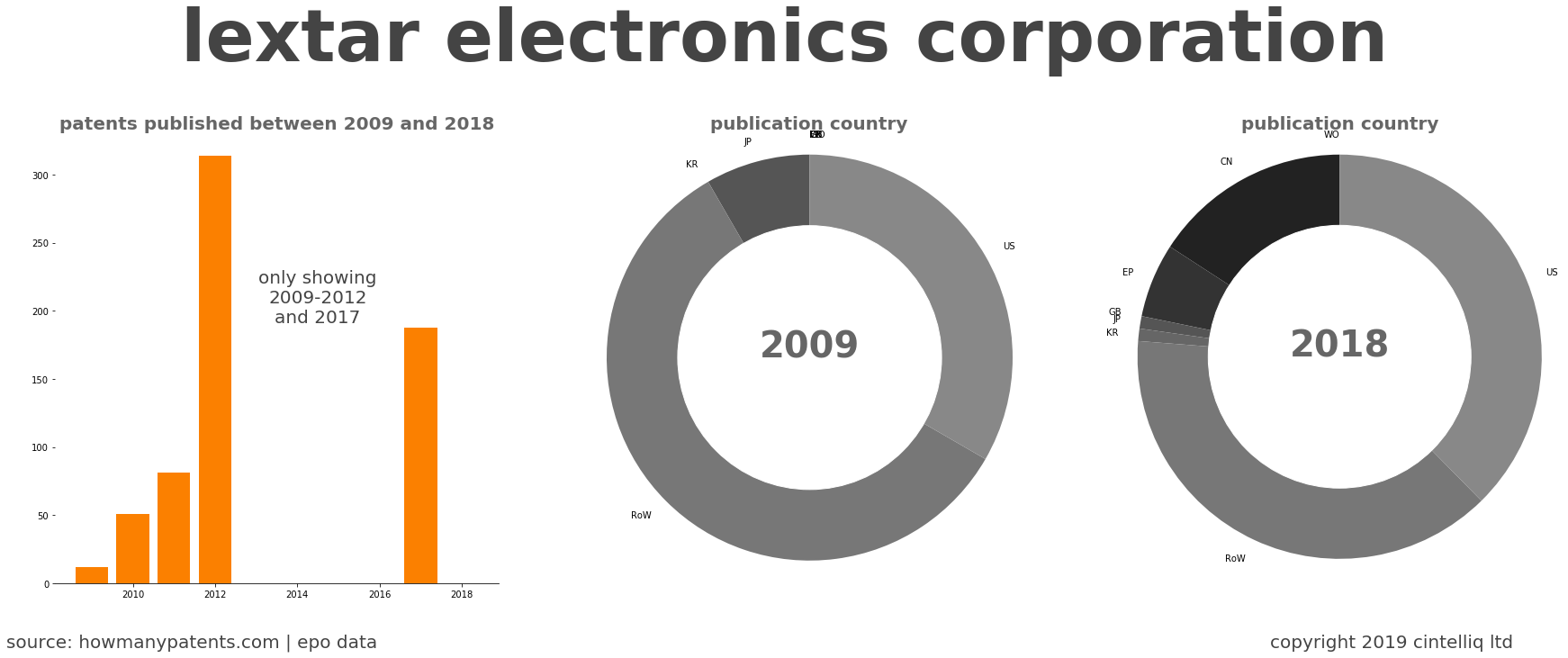 summary of patents for Lextar Electronics Corporation